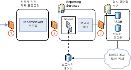 인터넷 또는 엑스트라넷 보고서 서버 배포