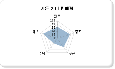 방사형 차트