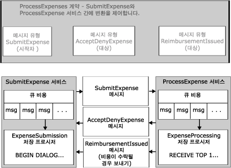 대화의 메시지 관계 및 흐름