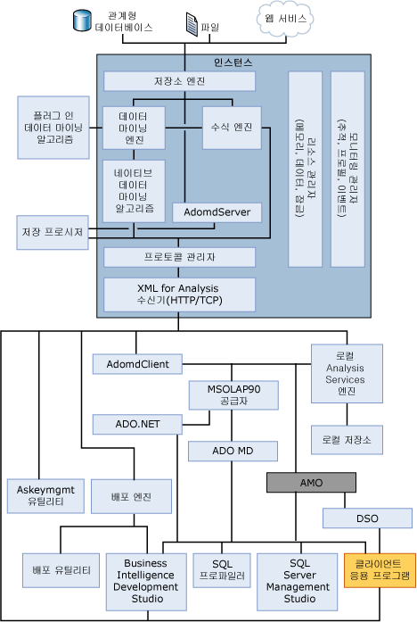 Analysis Services 시스템 아키텍처 다이어그램