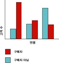 Microsoft 의사 결정 트리 알고리즘의 히스토그램