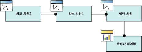 논리 다이어그램, 참조 차원 관계