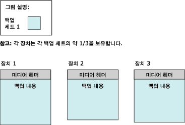 3개 테이프의 미디어 헤더 및 첫 번째 백업 세트