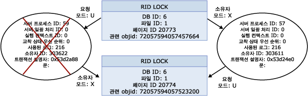 사용자 프로세스 교착 상태를 보여 주는 논리 흐름 다이어그램