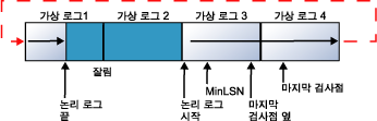 로그 파일 맨 처음으로 순환되는 로그 레코드