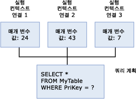 실행 컨텍스트, 동일한 쿼리, 다른 리터럴