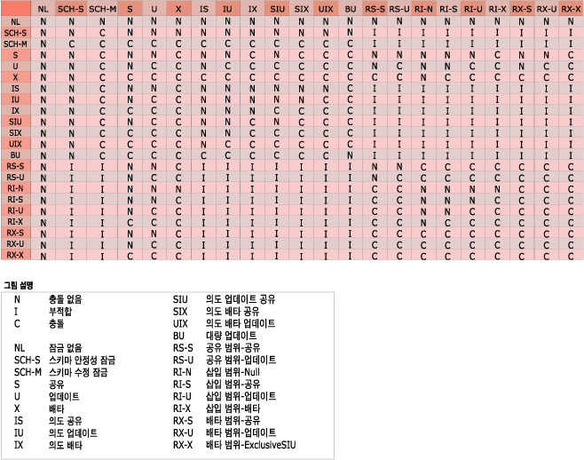 잠금 호환성 행렬을 보여 주는 다이어그램