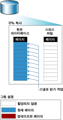 첫 번째 페이지가 스냅숏에 복사되기 전 읽기 작업