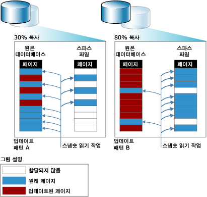 대체 업데이트 패턴 및 스냅숏 크기