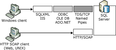 네이티브 XML 웹 서비스와 SQLXML 비교