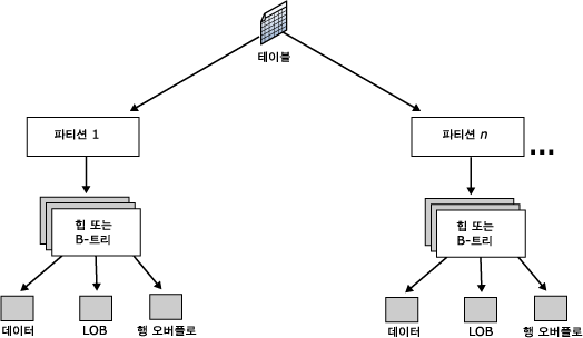 파티션이 있는 테이블 구성