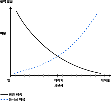 원가 대 세분성을 보여 주는 다이어그램