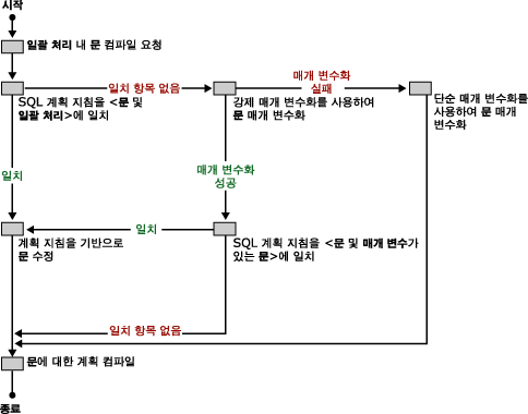 SQL Server에서 계획 지침을 쿼리에 대응시키는 방법