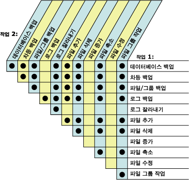 동시에 실행될 수 있는 태스크를 보여 주는 표