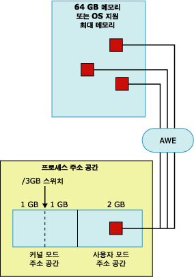 프로세스 주소 공간에 액세스하는 AWE