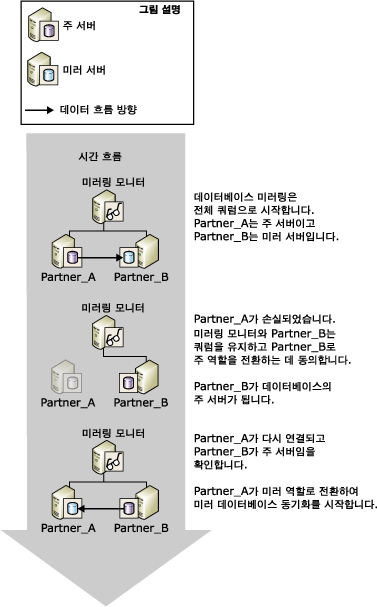 자동 장애 조치