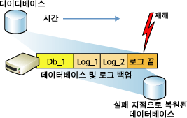 전체 복구 모델 데이터베이스 복원