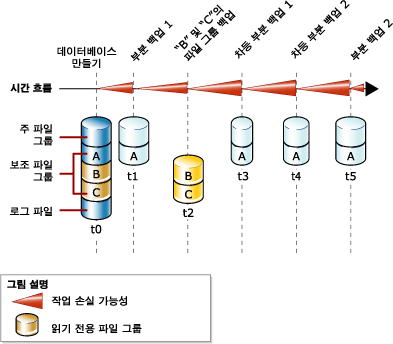 부분 및 파일 그룹 백업 결합