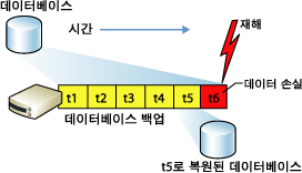 단순 모델 데이터베이스 복원