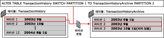 파티션 전환 2단계