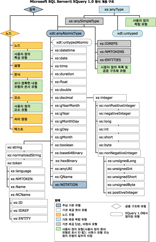 XQuery 1.0 유형 계층