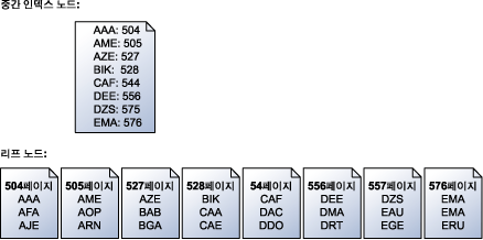 키로 리프 페이지에 매핑되는 중간 인덱스 노드