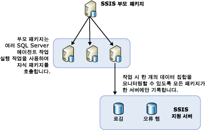 SSIS 부하 분산 아키텍처 개요