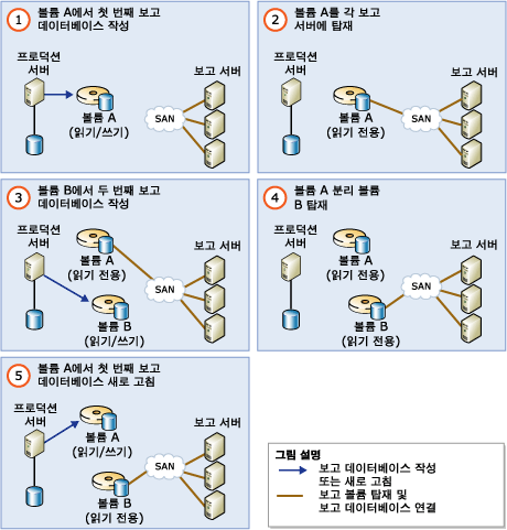 2개의 보고 볼륨을 사용하는 확장 가능한 공유 데이터베이스