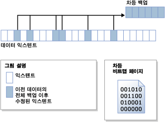 차등 비트맵에서 변경된 익스텐트 식별