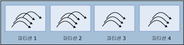 각 파티션에 할당된 여러 스레드 표시