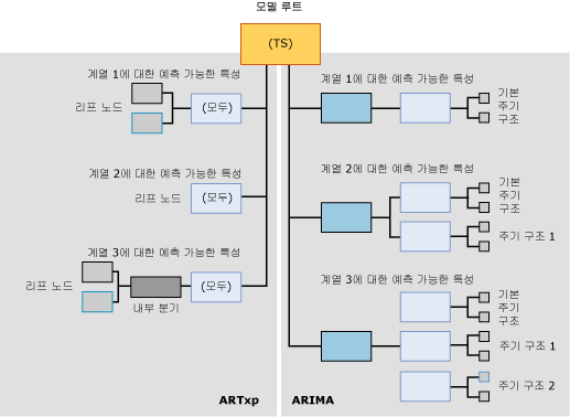 시계열 모델에 대한 모델 콘텐츠 구조