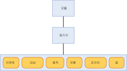 모듈, 패키지 및 개체의 관계