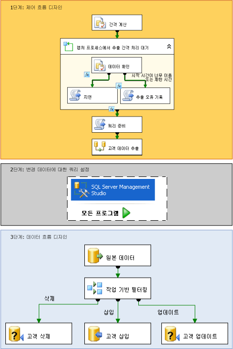 변경 데이터 캡처 패키지 생성 단계