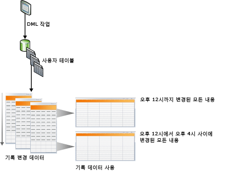 변경 데이터 캡처에 대한 개념 설명