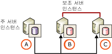 보조 서버 2대, 모니터 서버 없음