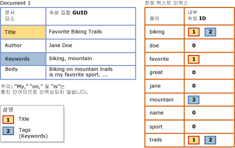 검색 속성 목록을 사용하는 전체 텍스트 인덱스