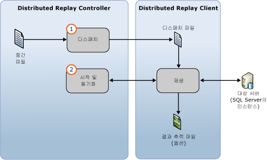 Distributed 이벤트 재생