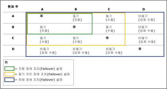 주 복제본 구성이 장애 조치(Failover)에 미치는 영향