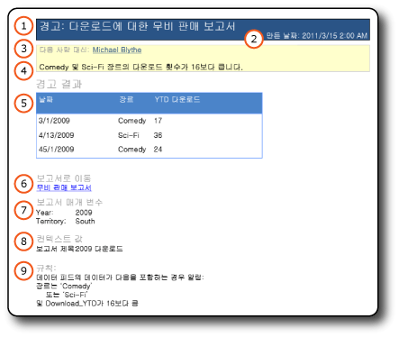 결과가 포함된 데이터 경고 전자 메일 메시지