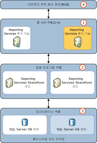 새 SharePoint WFE에 SSRS 추가