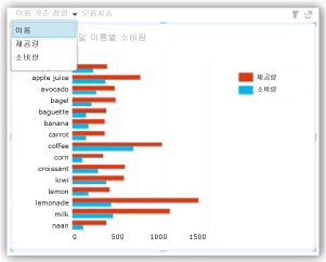 사전순으로 정렬된 차트