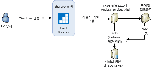 SSAS 대화형 새로 고침 Windows 인증