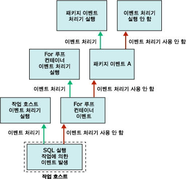 이벤트 처리기 흐름