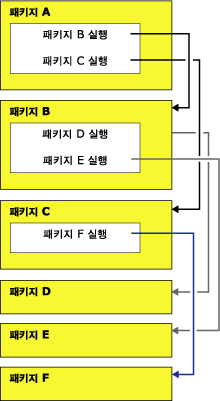 상속된 트랜잭션의 흐름