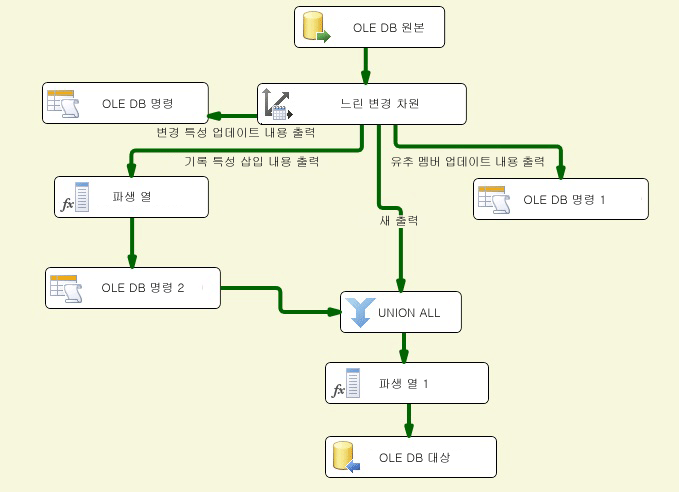 느린 변경 차원 마법사의 데이터 흐름