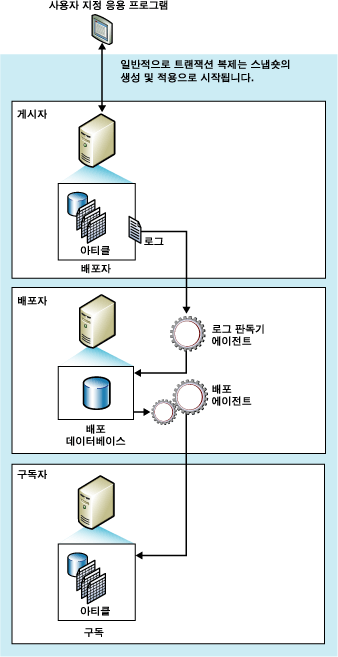 트랜잭션 복제 구성 요소 및 데이터 흐름