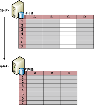 열 필터링