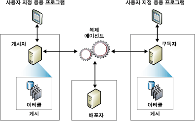 복제 구성 요소 및 데이터 흐름