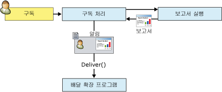 보고서 알림 프로세스