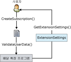 IDeliveryExtension 인터페이스 프로세스